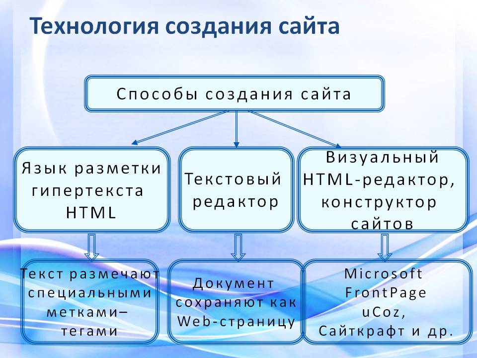 Методы разработки сайтов